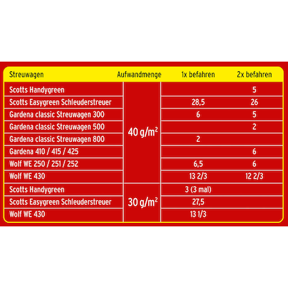 Artikelbild 3 für SUBSTRAL® Vertikutiermix 4,0 kg, Artikelnummer 368926