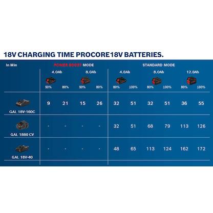 Artikelbild 2 für BOSCH Professional GAL 18V-40 Akku-Schnellladegerät, Artikelnummer 150621