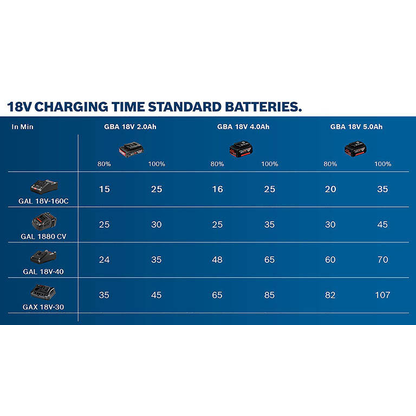 Artikelbild 3 für BOSCH Professional GAL 18V-40 Akku-Schnellladegerät, Artikelnummer 150621