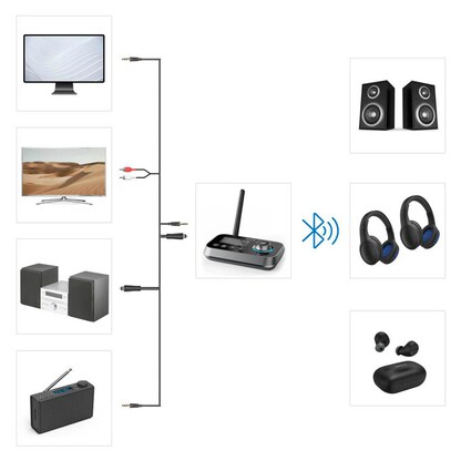 Artikelbild 11 für hama Link.it duo Bluetooth-Adapter, Artikelnummer 391619